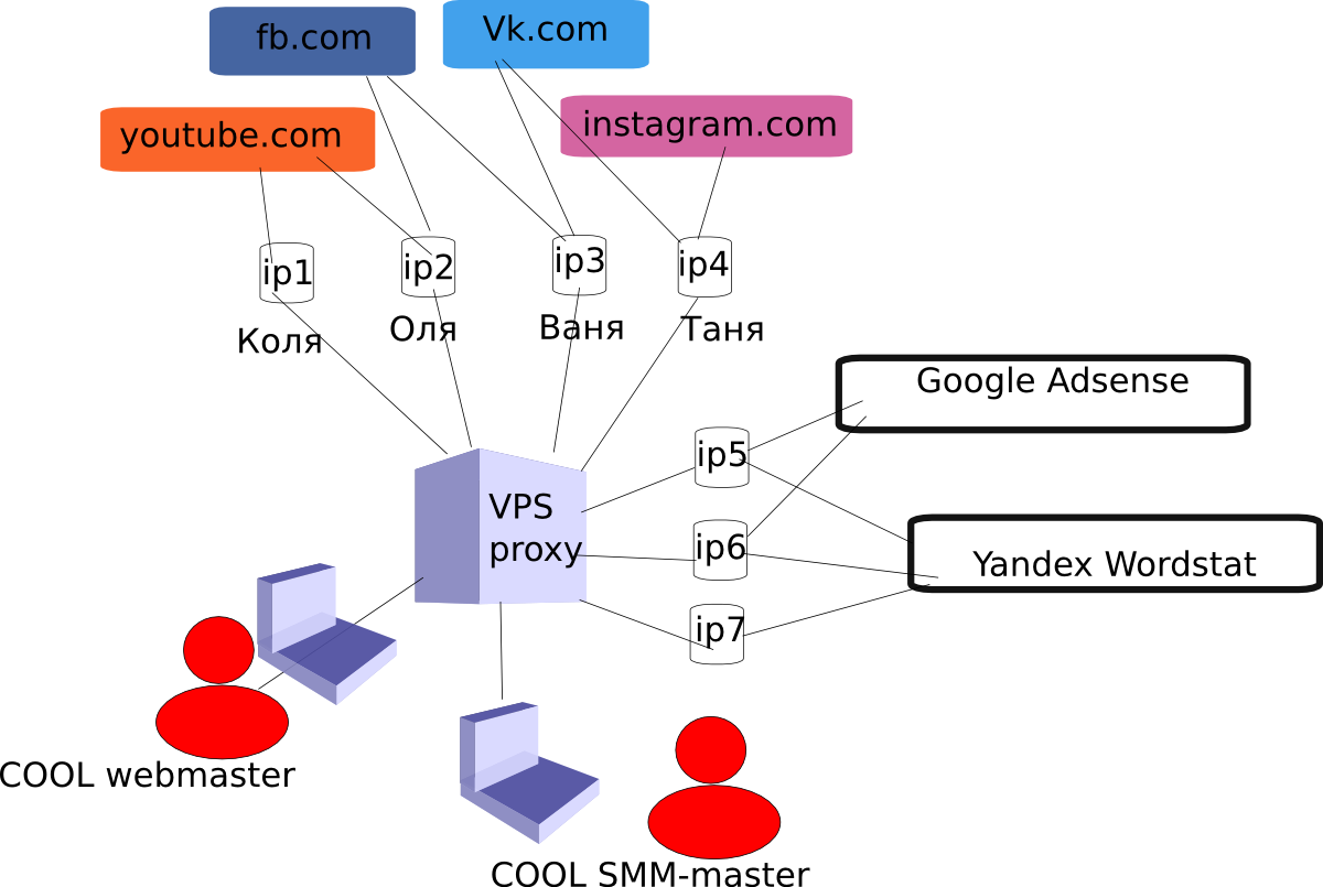 Прокси-сервер | Primeproxy