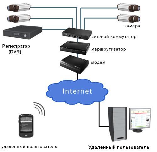 Как подключить видеорегистратор к интернету на даче
