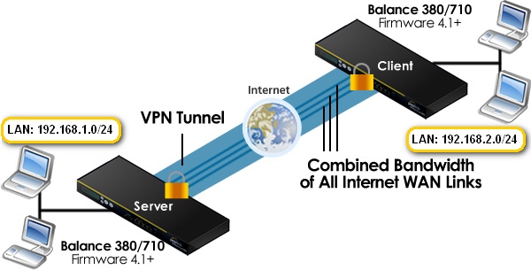 Что такое VPN и туннели