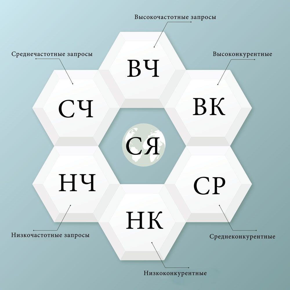 Семантическое ядро картинка